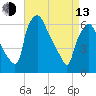 Bridgeboro tide chart for Thursday, April 13, 2023