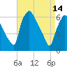 Bridgeboro tide chart for Friday, April 14, 2023