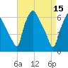 Bridgeboro tide chart for Saturday, April 15, 2023