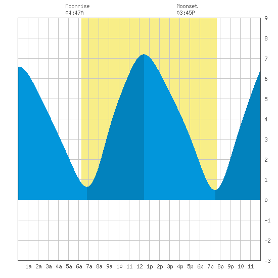 Bridgeboro tide chart for Sunday, April 16, 2023