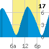 Bridgeboro tide chart for Monday, April 17, 2023