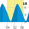 Bridgeboro tide chart for Tuesday, April 18, 2023