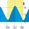 Bridgeboro tide chart for Saturday, April 1, 2023
