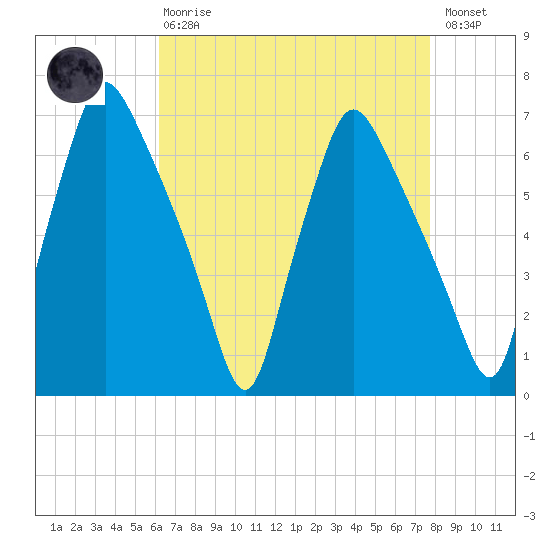 Bridgeboro tide chart for Thursday, April 20, 2023