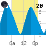 Bridgeboro tide chart for Thursday, April 20, 2023