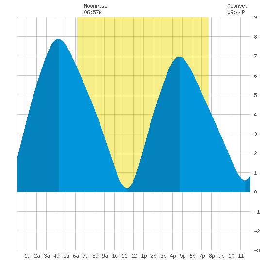 Bridgeboro tide chart for Friday, April 21, 2023