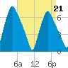 Bridgeboro tide chart for Friday, April 21, 2023