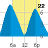 Bridgeboro tide chart for Saturday, April 22, 2023