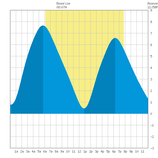 Bridgeboro tide chart for Sunday, April 23, 2023