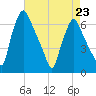 Bridgeboro tide chart for Sunday, April 23, 2023