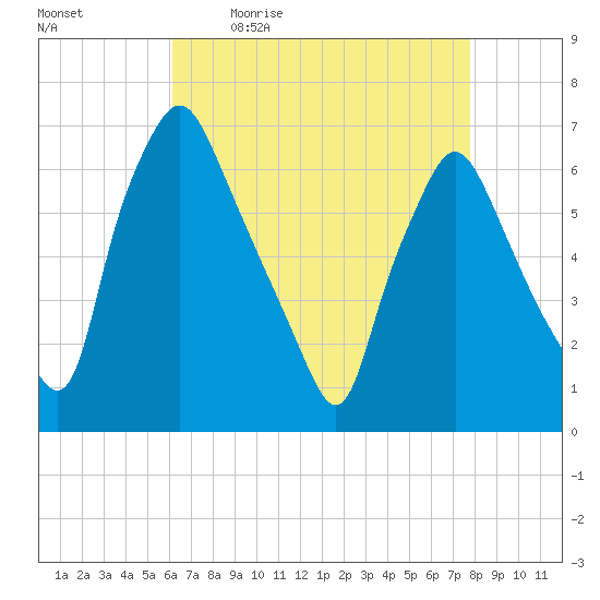 Bridgeboro tide chart for Monday, April 24, 2023