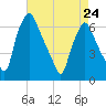 Bridgeboro tide chart for Monday, April 24, 2023