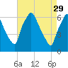 Bridgeboro tide chart for Saturday, April 29, 2023