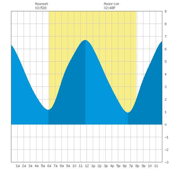 Bridgeboro tide chart for Sunday, April 30, 2023