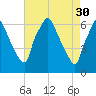 Bridgeboro tide chart for Sunday, April 30, 2023