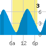 Bridgeboro tide chart for Monday, April 3, 2023