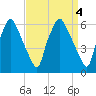 Bridgeboro tide chart for Tuesday, April 4, 2023