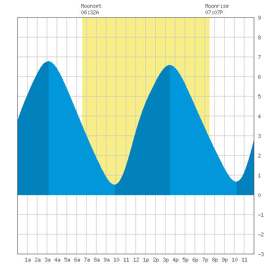 Bridgeboro tide chart for Wednesday, April 5, 2023