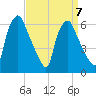 Bridgeboro tide chart for Friday, April 7, 2023