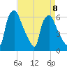 Bridgeboro tide chart for Saturday, April 8, 2023