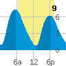 Bridgeboro tide chart for Sunday, April 9, 2023