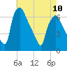 Bridgeboro tide chart for Wednesday, May 10, 2023