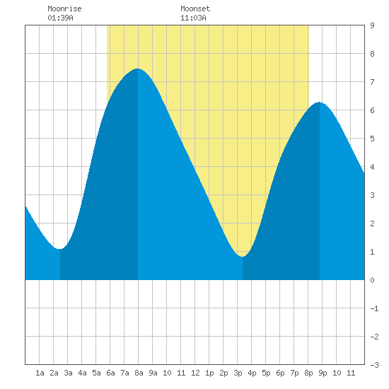 Bridgeboro tide chart for Thursday, May 11, 2023