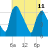 Bridgeboro tide chart for Thursday, May 11, 2023