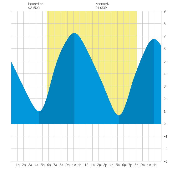Bridgeboro tide chart for Saturday, May 13, 2023