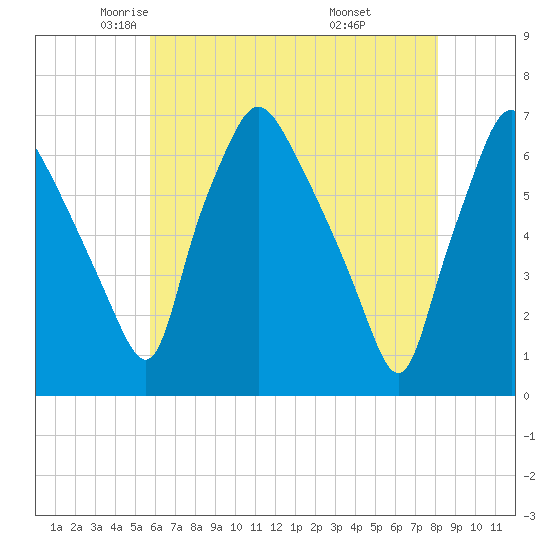 Bridgeboro tide chart for Sunday, May 14, 2023
