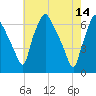 Bridgeboro tide chart for Sunday, May 14, 2023