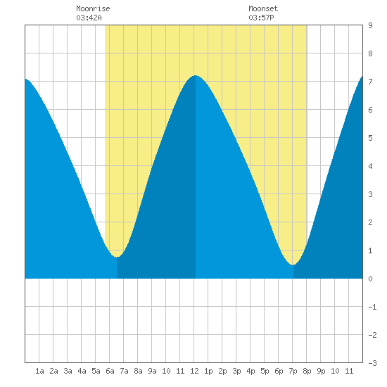 Bridgeboro tide chart for Monday, May 15, 2023