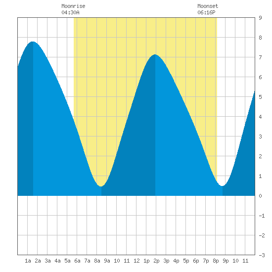 Bridgeboro tide chart for Wednesday, May 17, 2023
