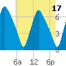 Bridgeboro tide chart for Wednesday, May 17, 2023