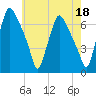 Bridgeboro tide chart for Thursday, May 18, 2023