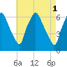 Bridgeboro tide chart for Monday, May 1, 2023