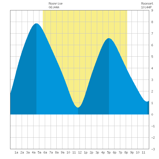 Bridgeboro tide chart for Sunday, May 21, 2023