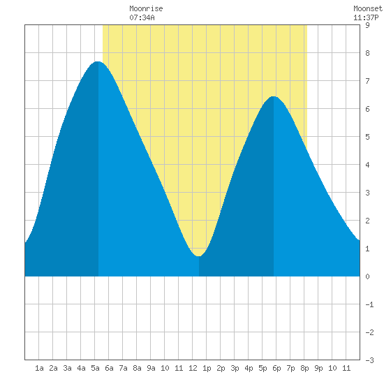Bridgeboro tide chart for Monday, May 22, 2023
