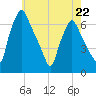 Bridgeboro tide chart for Monday, May 22, 2023
