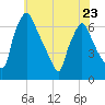 Bridgeboro tide chart for Tuesday, May 23, 2023