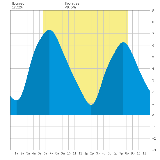Bridgeboro tide chart for Wednesday, May 24, 2023