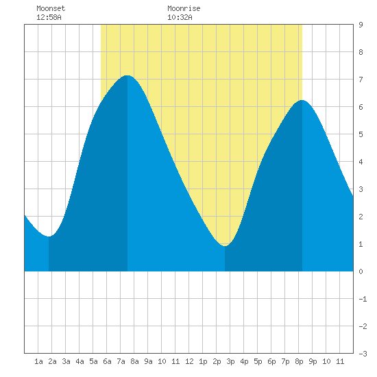 Bridgeboro tide chart for Thursday, May 25, 2023
