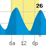 Bridgeboro tide chart for Friday, May 26, 2023