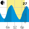 Bridgeboro tide chart for Saturday, May 27, 2023