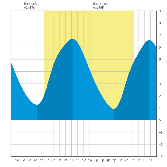 Bridgeboro tide chart for Sunday, May 28, 2023