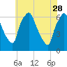 Bridgeboro tide chart for Sunday, May 28, 2023