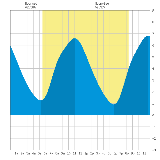 Bridgeboro tide chart for Monday, May 29, 2023