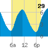 Bridgeboro tide chart for Monday, May 29, 2023
