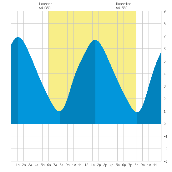 Bridgeboro tide chart for Tuesday, May 2, 2023
