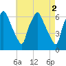 Bridgeboro tide chart for Tuesday, May 2, 2023
